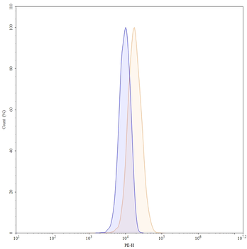 CTGF/CCN2 Mouse Monoclonal Antibody (PE)