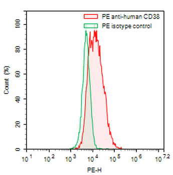 CD38 Human Monoclonal Antibody (PE)