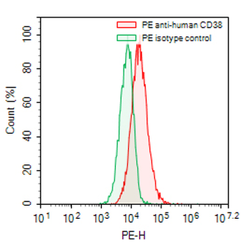 CD38 Human Monoclonal Antibody (PE)