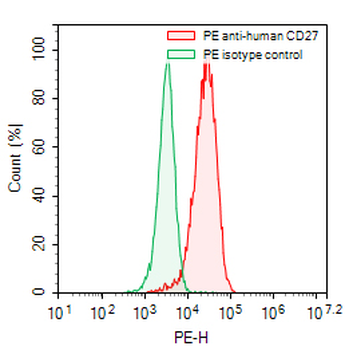 CD27 Mouse Monoclonal Antibody (PE)