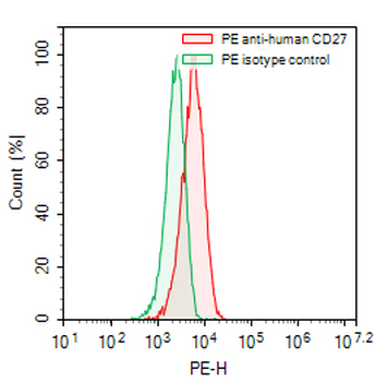 CD27 Mouse Monoclonal Antibody (PE)