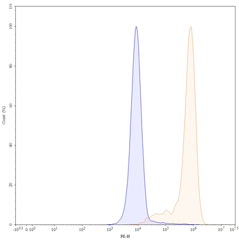 CD49c/ITGA3 Mouse Monoclonal Antibody (PE)