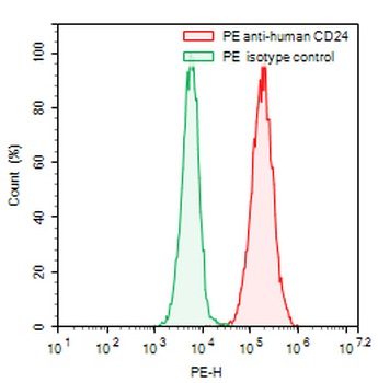 CD24 Mouse Monoclonal Antibody (PE)