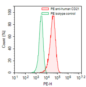 CD21/CR2 Mouse Monoclonal Antibody (PE)