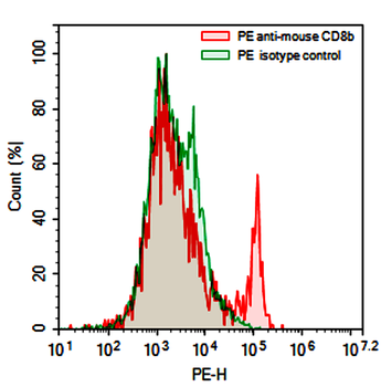 CD8B/Lyt3 Rat Monoclonal Antibody (PE)