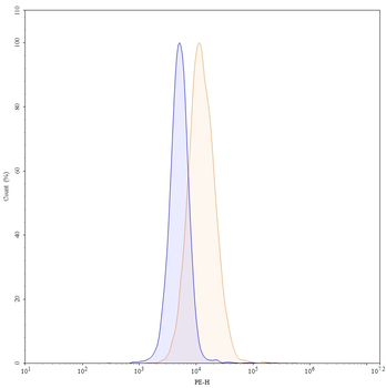 CD228/MELTF Mouse Monoclonal Antibody (PE)