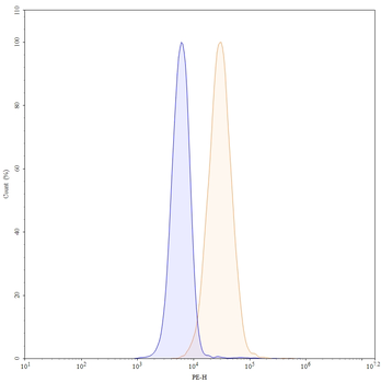 CD220/INSR Mouse Monoclonal Antibody (PE)
