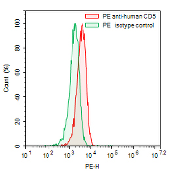 CD5 Mouse Monoclonal Antibody (PE)