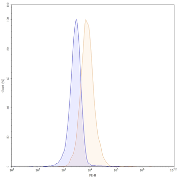 CD54/ICAM1 Mouse Monoclonal Antibody (PE)