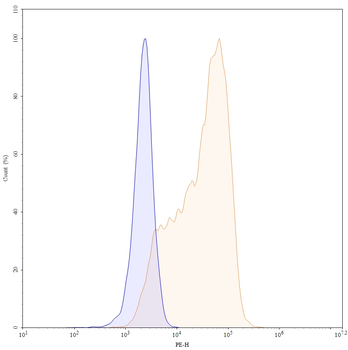 TNFa/TNF-alpha Mouse Monoclonal Antibody (PE)