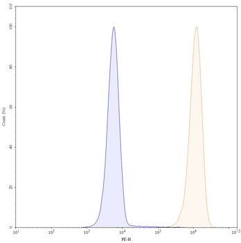 EGFR/ERBB1/HER1 Mouse Monoclonal Antibody (PE)