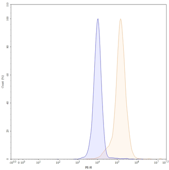 EGFR/ERBB1/HER1 Mouse Monoclonal Antibody (PE)