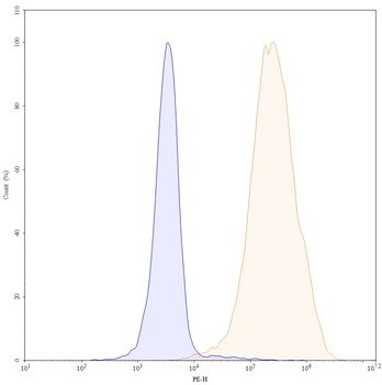 CD16b/FCGR3B Mouse Monoclonal Antibody (PE)