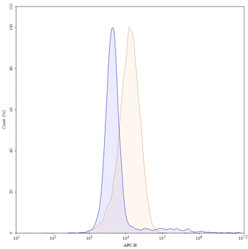 CD274/PD-L1/B7-H1 Mouse Monoclonal Antibody (APC)