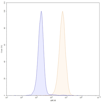 CD274/PD-L1/B7-H1 Human Monoclonal Antibody (APC)