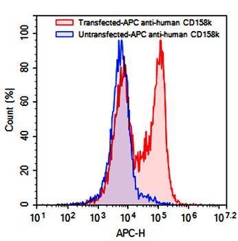 CD209 Mouse Monoclonal Antibody (APC)