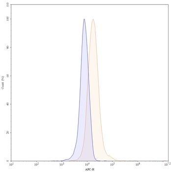 IL21 Mouse Monoclonal Antibody (APC)