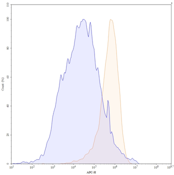 CD114/CSF3R Mouse Monoclonal Antibody (APC)