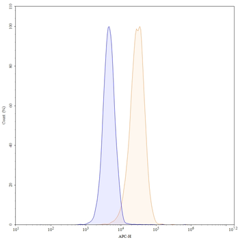 CD276 Mouse Monoclonal Antibody (APC)