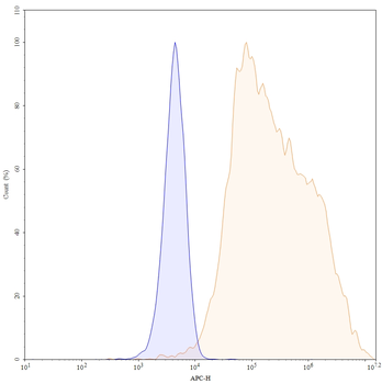CD184/CXCR4 Mouse Monoclonal Antibody (APC)