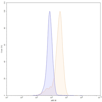 CD151 Mouse Monoclonal Antibody (APC)
