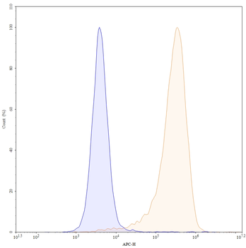 CD79β/CD79B Mouse Monoclonal Antibody (APC)