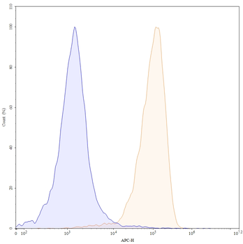 CD79β/CD79B Human Monoclonal Antibody (APC)