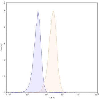 CD70 Mouse Monoclonal Antibody (APC)