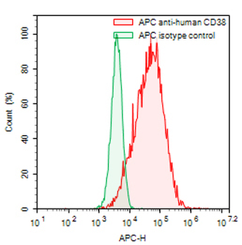 CD38 Mouse Monoclonal Antibody (APC)