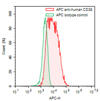 CD38 Human Monoclonal Antibody (APC)