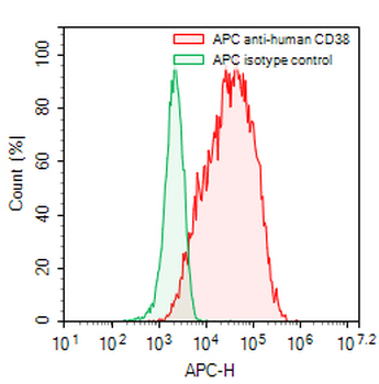 CD38 Human Monoclonal Antibody (APC)