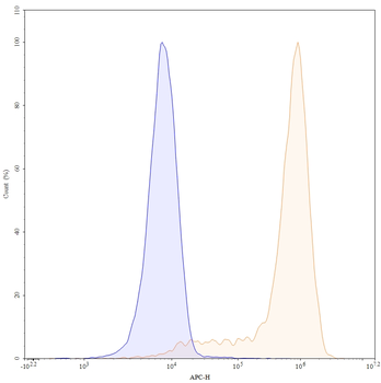 CD49c/ITGA3 Mouse Monoclonal Antibody (APC)