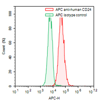 CD24 Mouse Monoclonal Antibody (APC)
