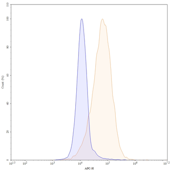 CD73/NT5E Mouse Monoclonal Antibody (APC)