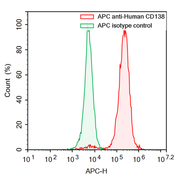 CD138/SDC1 Mouse Monoclonal Antibody (APC)