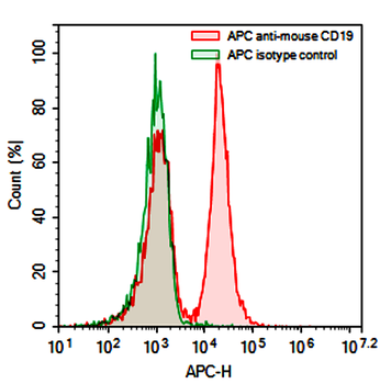CD19 Rat Monoclonal Antibody (APC)