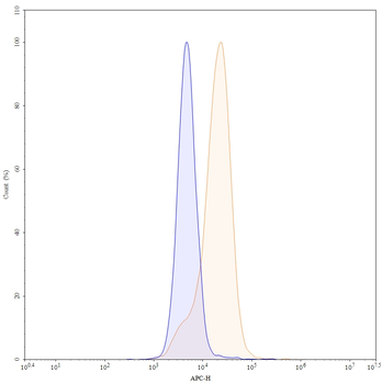 CD324/CDH1 Mouse Monoclonal Antibody (APC)