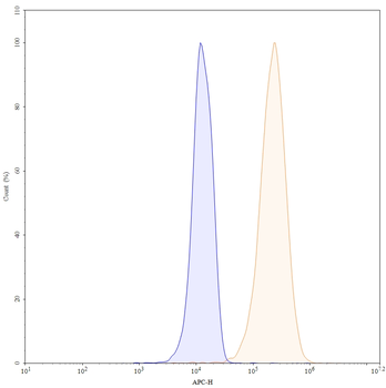 CD107a/LAMP1 Mouse Monoclonal Antibody (APC)