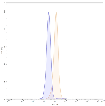 CD221/IGF1R Human Monoclonal Antibody (APC)