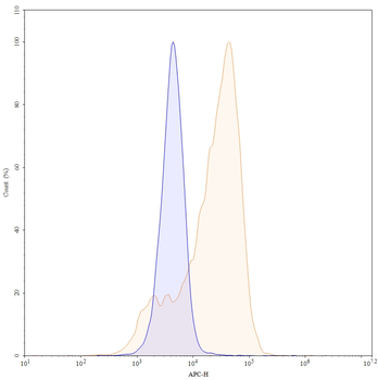 CD3E Mouse Monoclonal Antibody (APC)