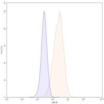 CD54/ICAM1 Mouse Monoclonal Antibody (APC)