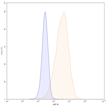 CD54/ICAM1 Human Recombinant Antibody (APC)