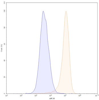 CD71/TFRC Human Monoclonal Antibody (APC)