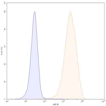 CD25/IL2RA Human Monoclonal Antibody (APC)