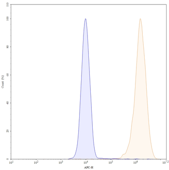 EGFR/ERBB1/HER1 Mouse Monoclonal Antibody (APC)
