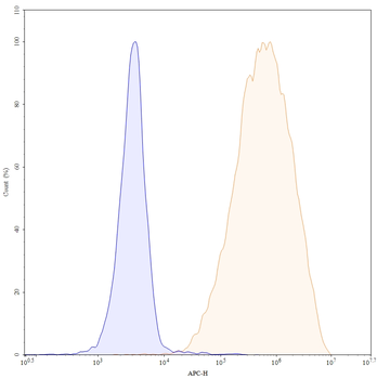 CD203c/ENPP3 Mouse Monoclonal Antibody (APC)
