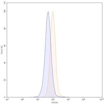 DLL3 Mouse Monoclonal Antibody (FITC)