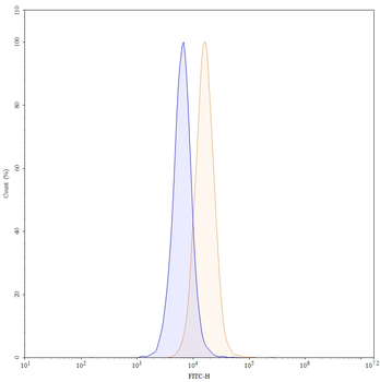 CD274/PD-L1/B7-H1 Mouse Monoclonal Antibody (FITC)