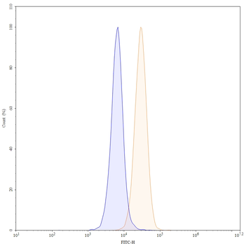 CD274/PD-L1/B7-H1 Mouse Monoclonal Antibody (FITC)