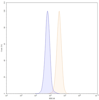 CD274/PD-L1/B7-H1 Human Monoclonal Antibody (FITC)
